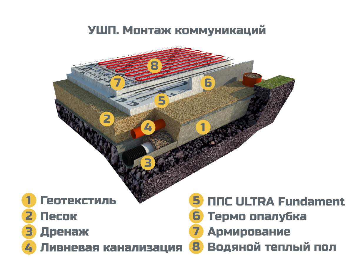 Ушп фундамент технология чертеж